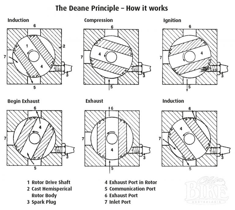 Spin Doctors: The Rotary Valve Cylinder Head - Old Bike Australasia